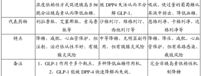 糖尿病新研究了解最新治疗方法