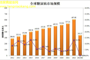 糖尿病研究的最新突破