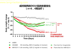 糖尿病最新研究新靶点、新药的突破