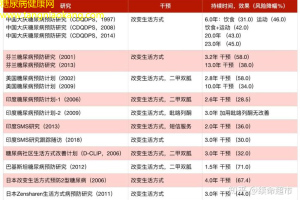 糖尿病新知了解最新研究成果！