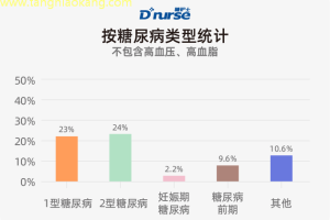 糖尿病最新研报